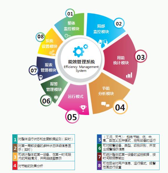 綜合能源管理平臺|功能說明